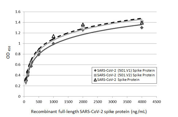 SARS/SARS-CoV-2 Spike Protein S2 Antibody in ELISA (ELISA)