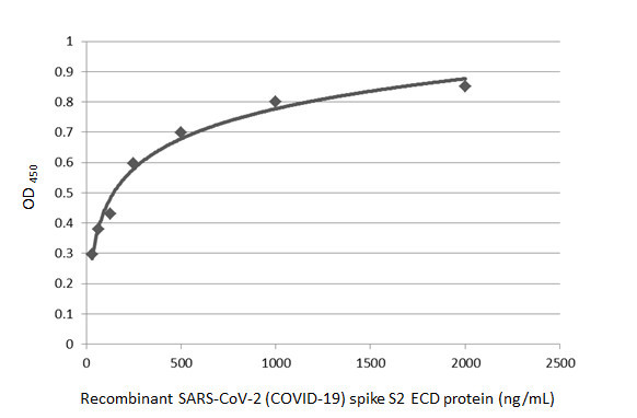 SARS/SARS-CoV-2 Spike Protein S2 Antibody in ELISA (ELISA)