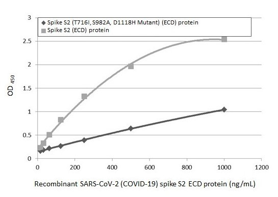 SARS/SARS-CoV-2 Spike Protein S2 Antibody in ELISA (ELISA)