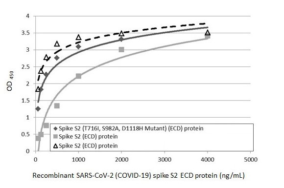 SARS/SARS-CoV-2 Spike Protein S2 Antibody in ELISA (ELISA)