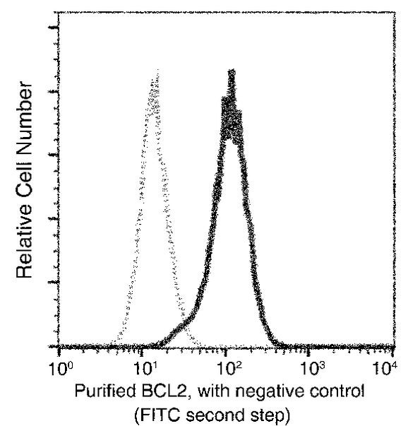 Bcl-2 Antibody in Flow Cytometry (Flow)