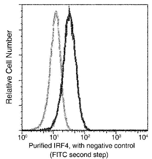 IRF4 Antibody in Flow Cytometry (Flow)