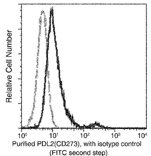 CD273 (B7-DC) Antibody in Flow Cytometry (Flow)