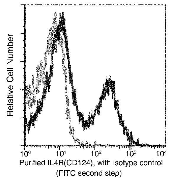 IL4R Antibody in Flow Cytometry (Flow)