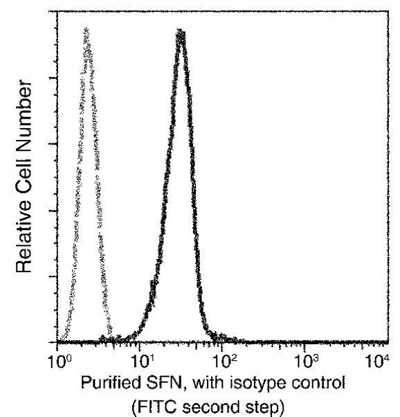 14-3-3 sigma Antibody in Flow Cytometry (Flow)