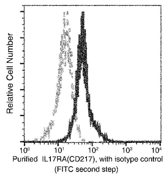 IL17RA Antibody in Flow Cytometry (Flow)