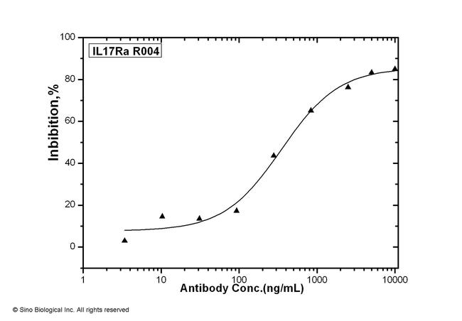 IL17RA Antibody in Neutralization (Neu)
