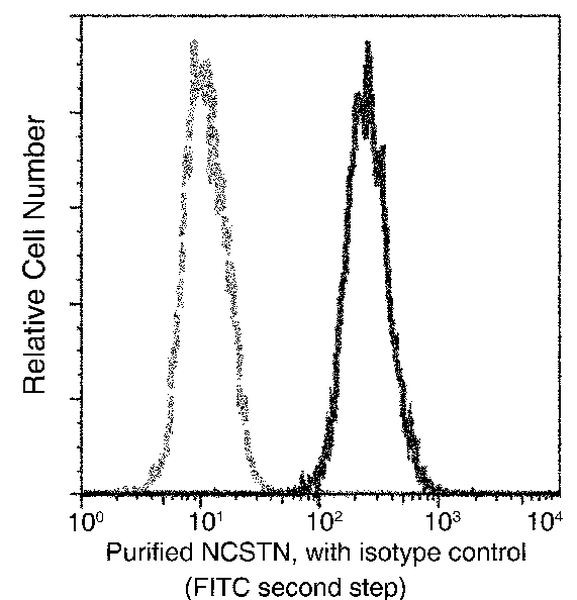 Nicastrin Antibody in Flow Cytometry (Flow)