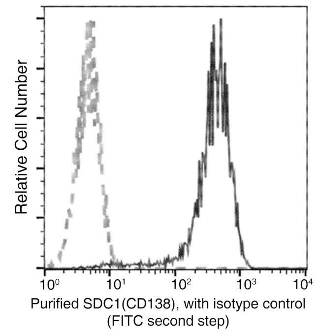 CD138 (Syndecan-1) Antibody in Flow Cytometry (Flow)