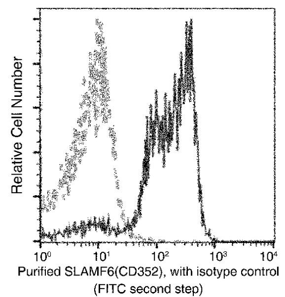 Ly-108 Antibody in Flow Cytometry (Flow)