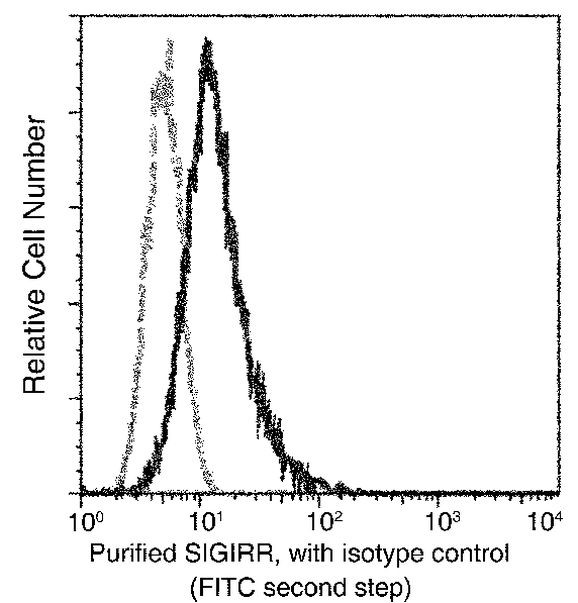 SIGIRR Antibody in Flow Cytometry (Flow)