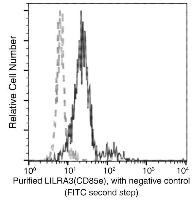 LILRA3 Antibody in Flow Cytometry (Flow)