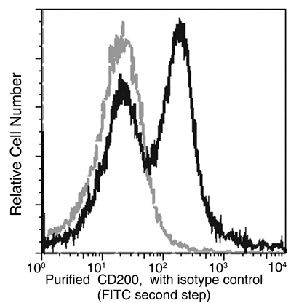 CD200 Antibody in Flow Cytometry (Flow)