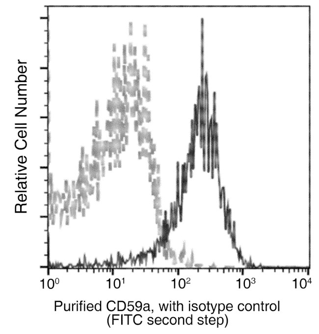 CD59 Antibody in Flow Cytometry (Flow)