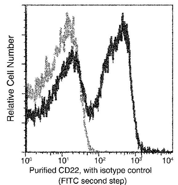 CD22 Antibody in Flow Cytometry (Flow)