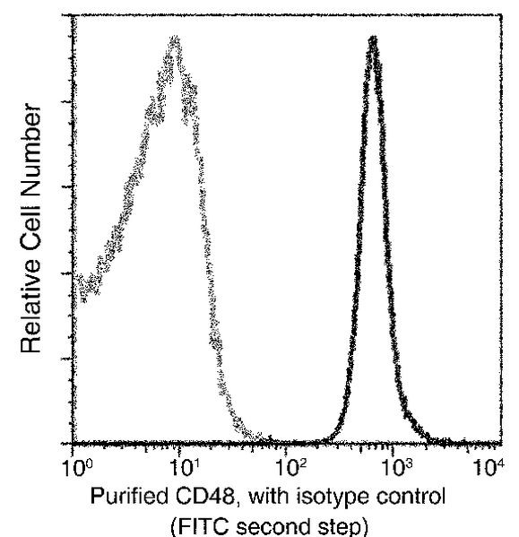 CD48 Antibody in Flow Cytometry (Flow)