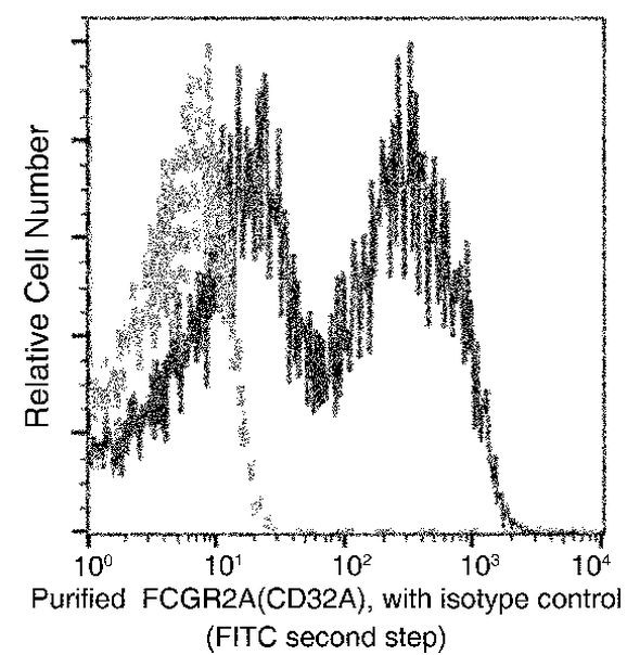 FCGR2A Antibody in Flow Cytometry (Flow)