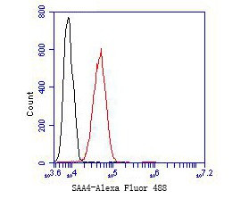 SAA4 Antibody in Flow Cytometry (Flow)