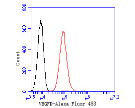 VEGFD Antibody in Flow Cytometry (Flow)