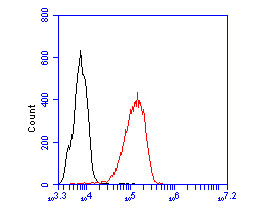 PEX19 Antibody in Flow Cytometry (Flow)