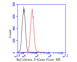 Kallikrein 5 Antibody in Flow Cytometry (Flow)