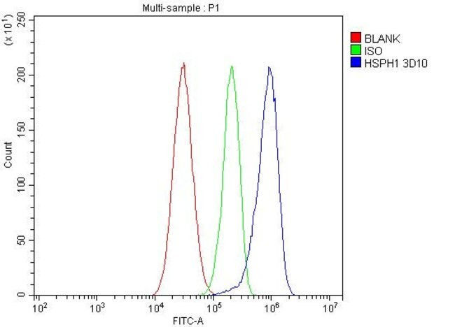 HSPH1 Antibody in Flow Cytometry (Flow)