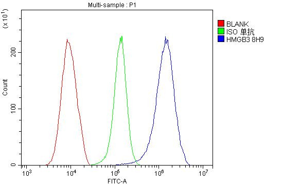 HMG4 Antibody in Flow Cytometry (Flow)