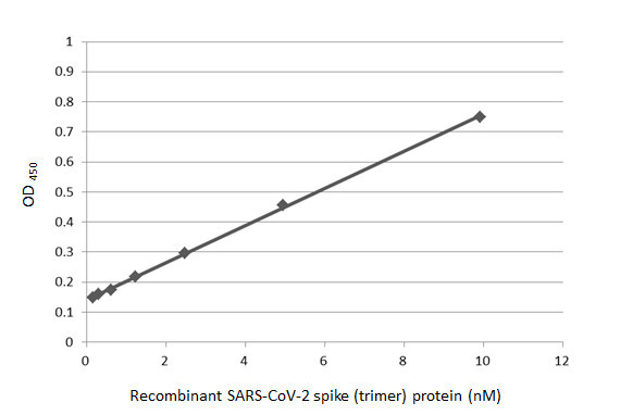 SARS-CoV-2 Spike Protein S1 Antibody in ELISA (ELISA)