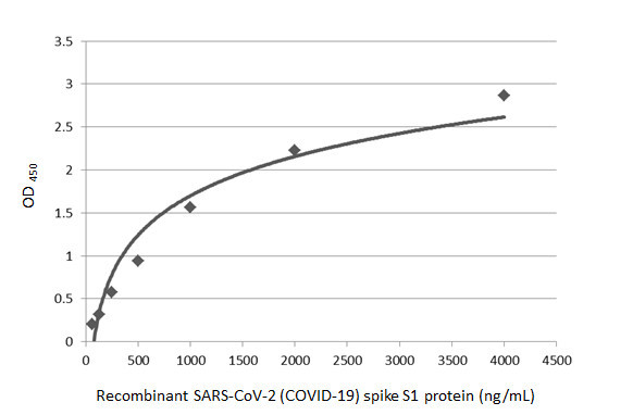 SARS-CoV-2 Spike Protein S1 Antibody in ELISA (ELISA)