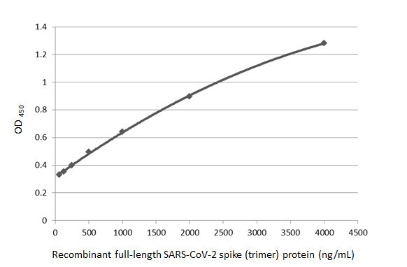 SARS-CoV-2 Spike Protein S1 Antibody in ELISA (ELISA)