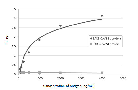 SARS-CoV-2 Spike Protein S1 Antibody in ELISA (ELISA)