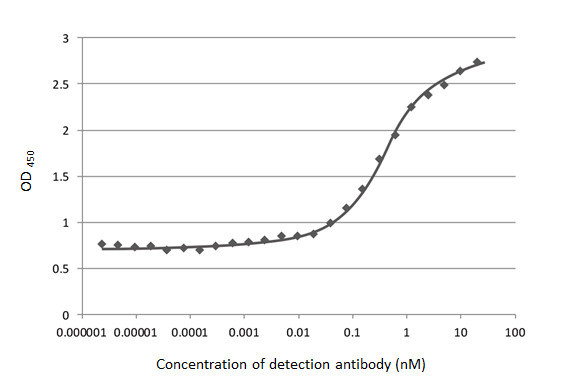 SARS-CoV-2 Spike Protein S1 Antibody in ELISA (ELISA)