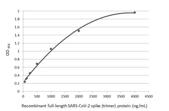 SARS-CoV-2 Spike Protein S1 Antibody in ELISA (ELISA)