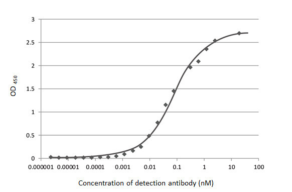 SARS-CoV-2 Nucleocapsid Antibody in ELISA (ELISA)