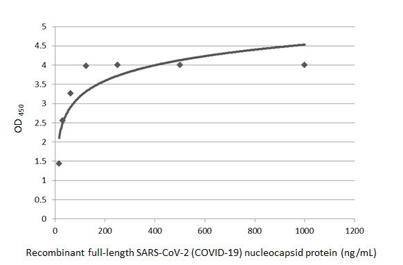 SARS-CoV-2 Nucleocapsid Antibody in ELISA (ELISA)