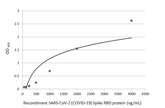 SARS-CoV-2 Spike Protein (RBD) Antibody in ELISA (ELISA)