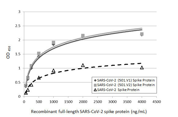 SARS-CoV-2 Spike Protein S2 Antibody in ELISA (ELISA)