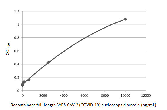 SARS-CoV-2 Nucleocapsid Antibody in ELISA (ELISA)