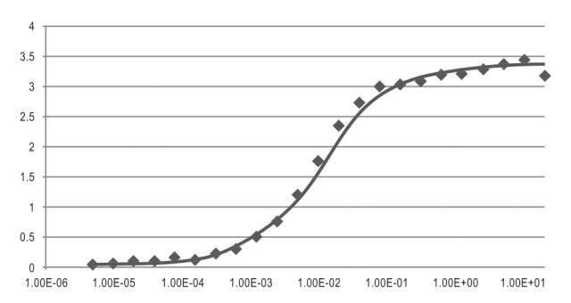 SARS-CoV-2 Nucleocapsid Antibody in ELISA (ELISA)