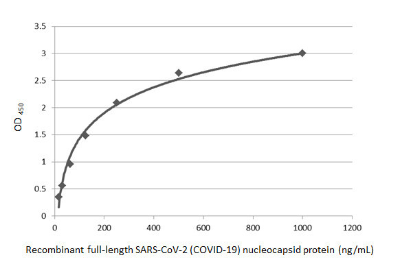 SARS-CoV-2 Nucleocapsid Antibody in ELISA (ELISA)