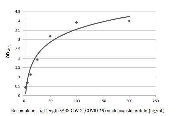 SARS-CoV-2 Nucleocapsid Antibody in ELISA (ELISA)