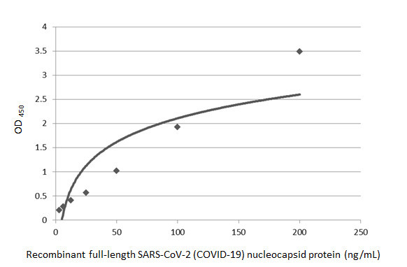 SARS-CoV-2 Nucleocapsid Antibody in ELISA (ELISA)