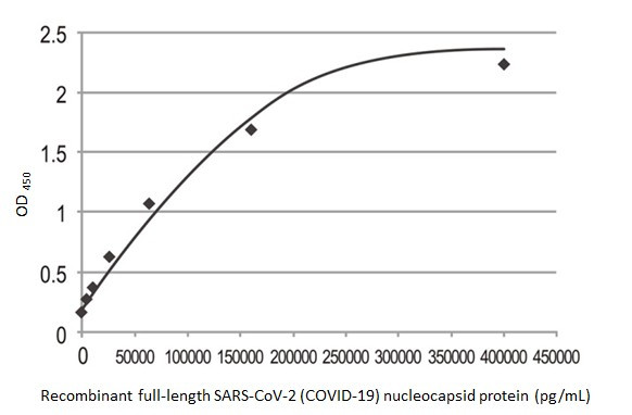 SARS-CoV-2 Nucleocapsid Antibody in ELISA (ELISA)