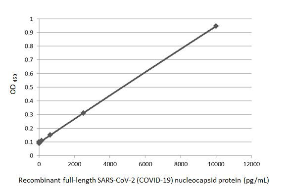 SARS-CoV-2 Nucleocapsid Antibody in ELISA (ELISA)