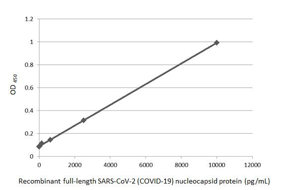 SARS-CoV-2 Nucleocapsid Antibody in ELISA (ELISA)