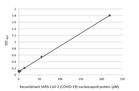 SARS-CoV-2 Nucleocapsid Antibody in ELISA (ELISA)