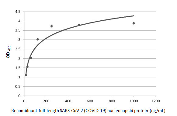 SARS-CoV-2 Nucleocapsid Antibody in ELISA (ELISA)