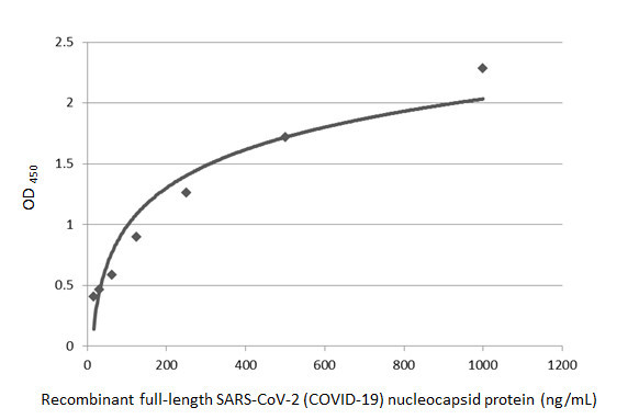 SARS-CoV-2 Nucleocapsid Antibody in ELISA (ELISA)