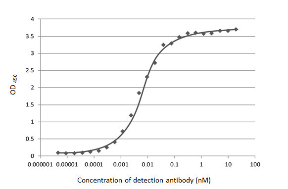 SARS-CoV-2 Nucleocapsid Antibody in ELISA (ELISA)