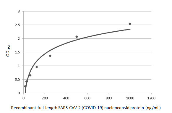 SARS-CoV-2 Nucleocapsid Antibody in ELISA (ELISA)